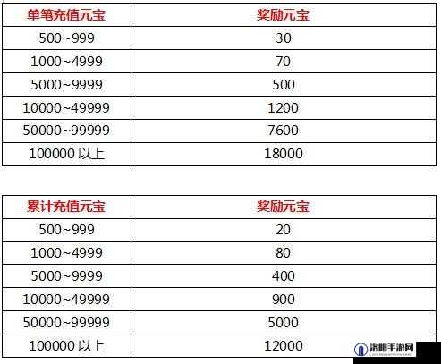 天尊手游特权礼包领取攻略