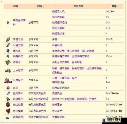 Unturned僵尸物品掉落大全