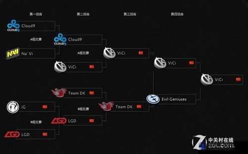 Dota2 Ti4参赛队伍名单一览