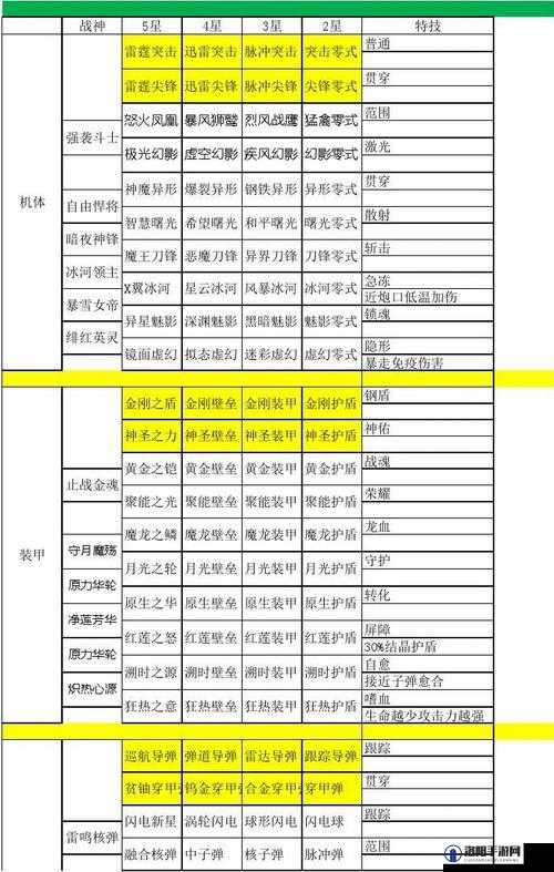 腾讯雷霆战机装备搭配攻略，雷霆战机装备怎么搭配