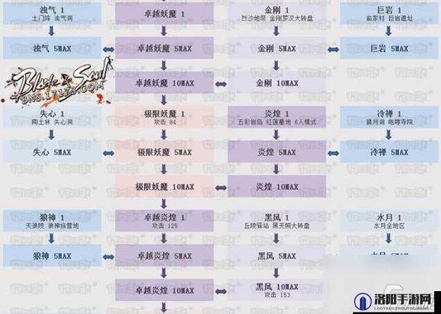 剑灵血浪鲨湾武器成长树简化及所需材料与金钱一览