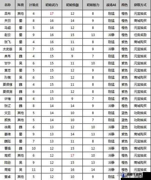 全民斗三国武将天赋大全及天赋效果一览表