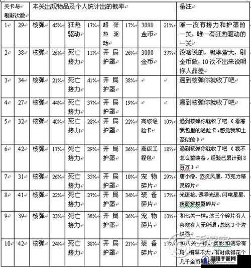 全民飞机大战ios版道具属性一览