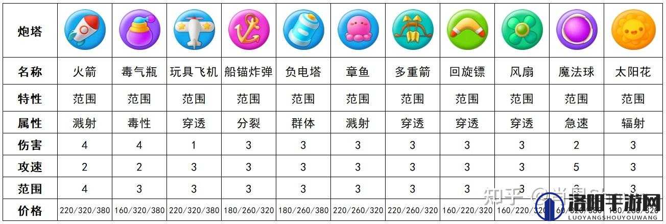 保卫萝卜2魔法道具图文介绍