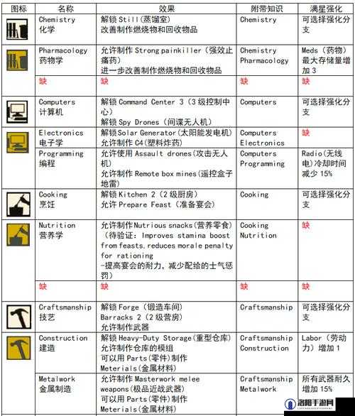 腐烂国度怎么睡觉？如何让人物脱离疲劳？