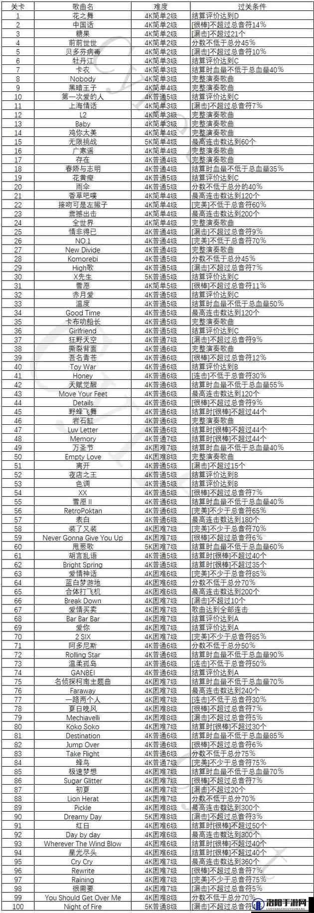 节奏大师过关攻略及所有歌曲过关条件一览