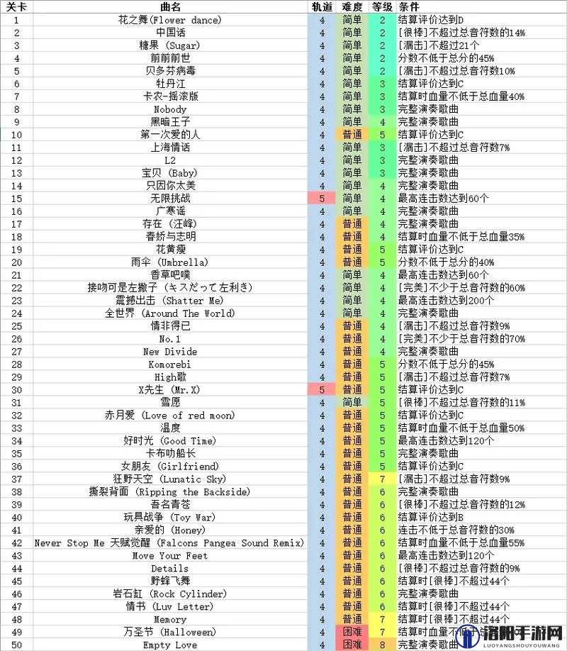 节奏大师85关怎么过，通关技巧攻略