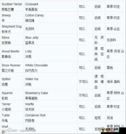 魔方世界宠物及宠物食物图片一览