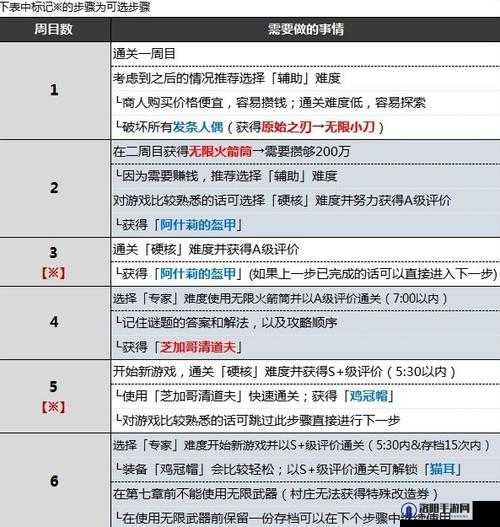 生化危机4怎么刷钱，无限刷钱图文攻略