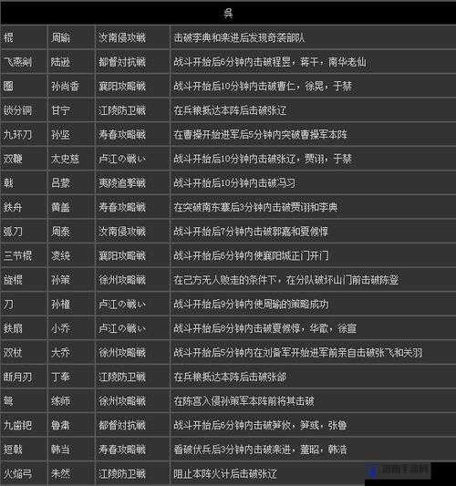 真三国无双7各类奖牌成就获得方法
