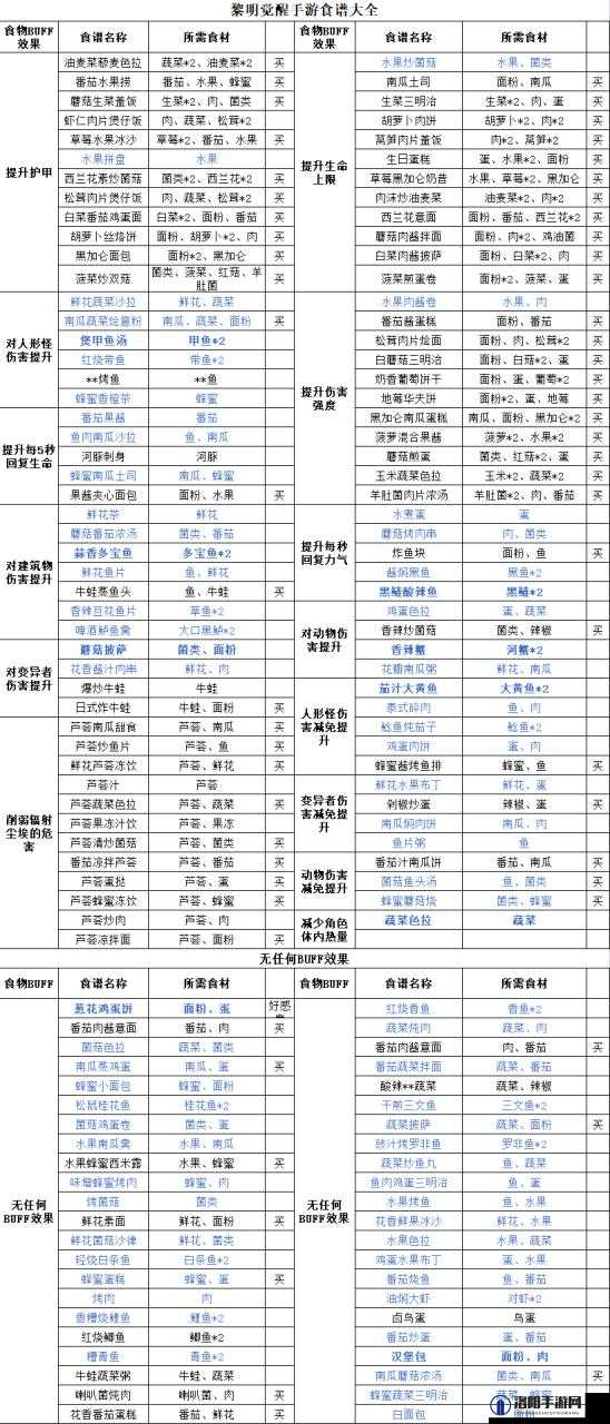 黎明觉醒食谱大全2023，全面解锁食谱配方一览