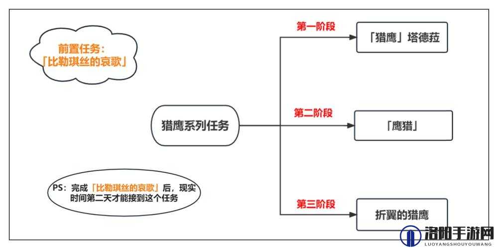原神3.4猎鹰系列任务全攻略，触发与流程详解