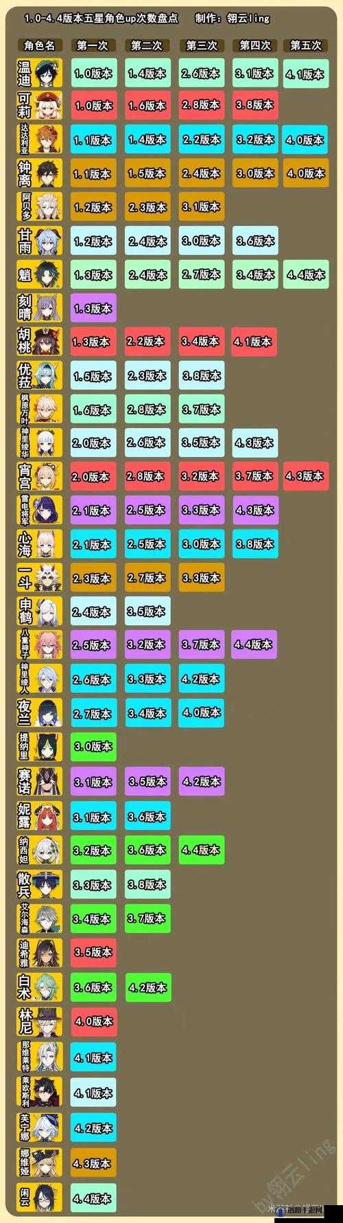 原神3.3版本up池角色预测与一览