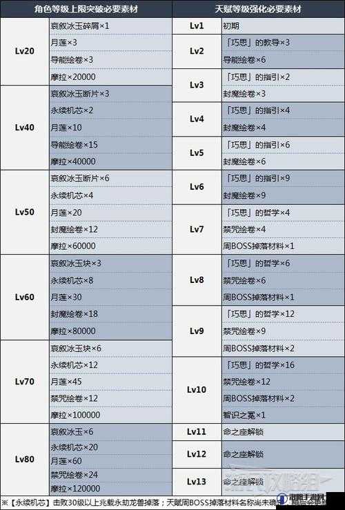 原神莱依拉天赋突破材料全揭秘