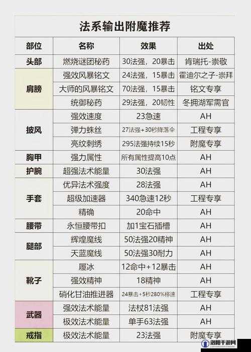 WLK怀旧服铭文300以后去哪学位置一览及攻略