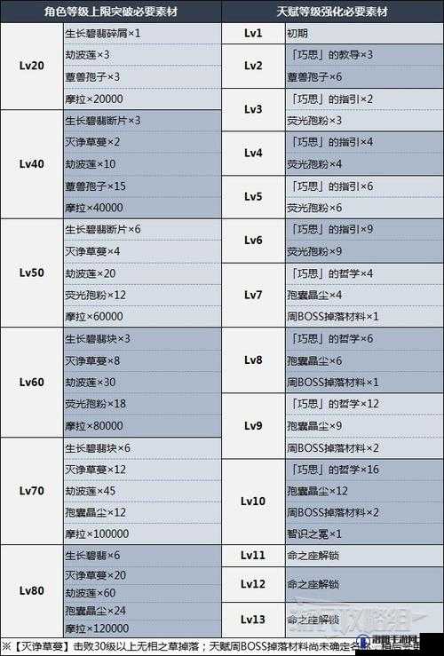 原神纳西妲突破材料汇总与大全