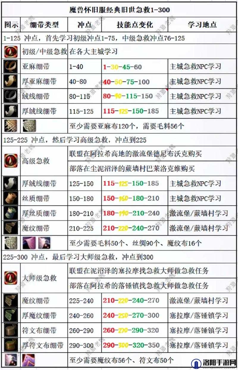 WLK怀旧服紧急措施任务攻略一览，WLK怀旧服紧急措施任务介绍