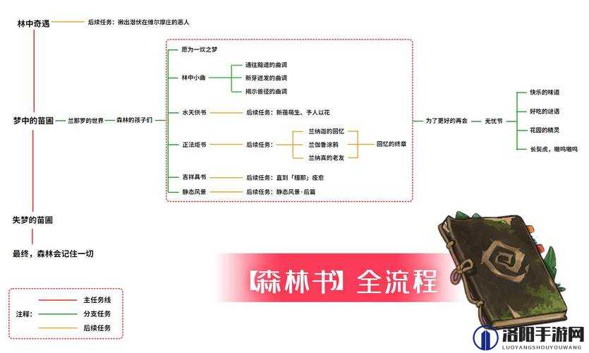 原神3.0森林书系列任务怎么做，原神3.0森林书系列任务攻略流程