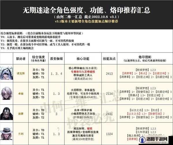 无期迷途阵容搭配平民攻略