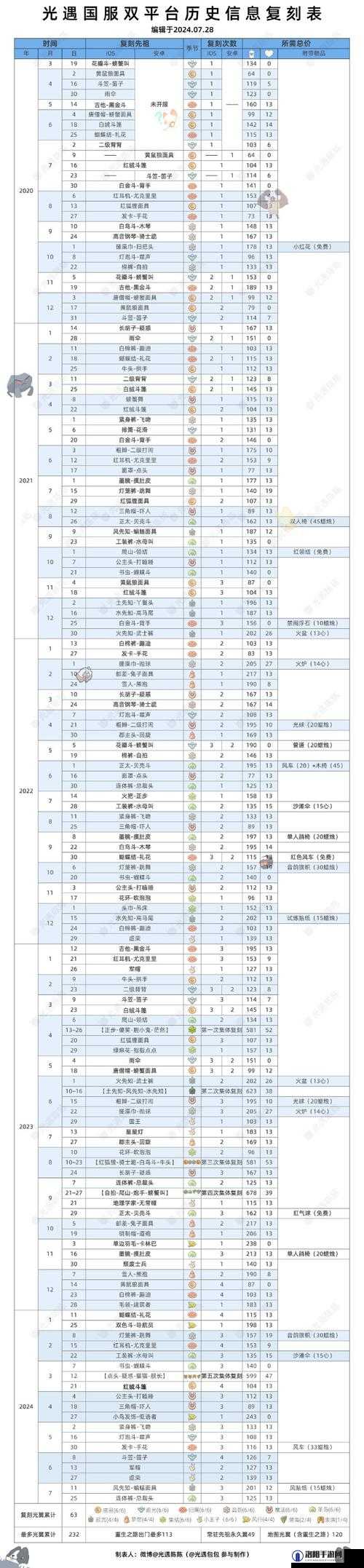 光遇8.25复刻先祖位置一览与预测分析