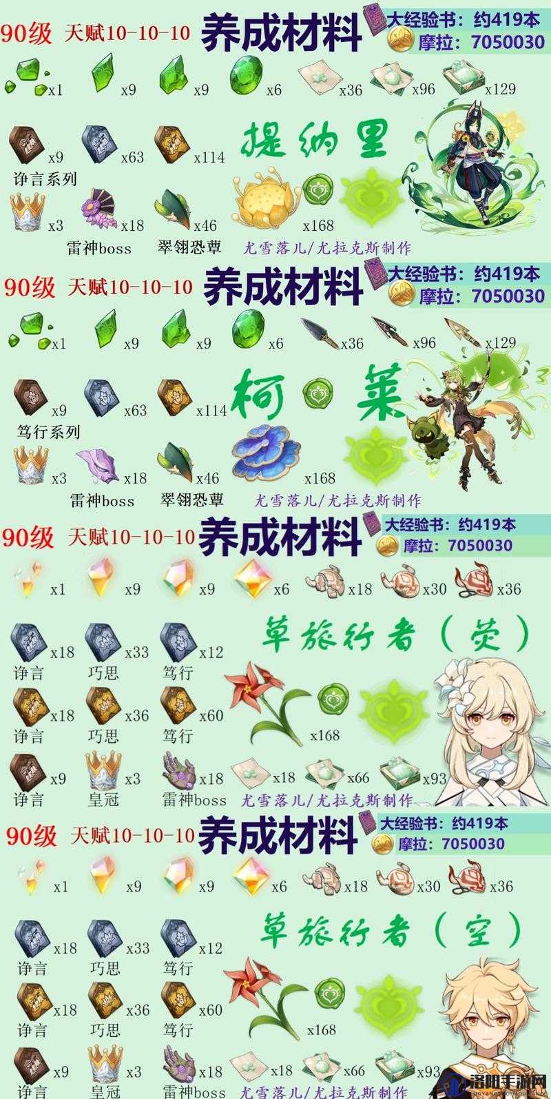 原神柯莱突破材料一览 原神柯莱突破材料大全