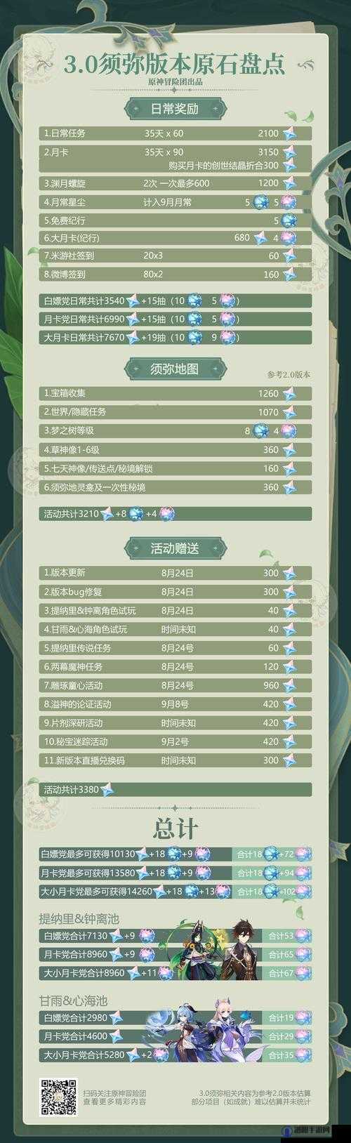 原神3.0版本原石大揭秘,汇总统计与获取攻略