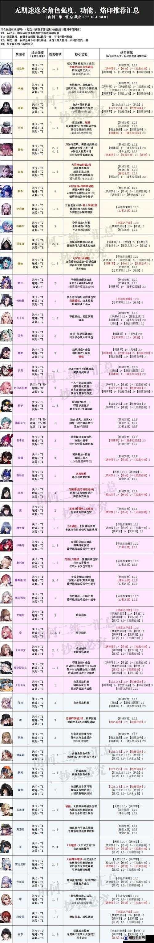 无期迷途角色强度排行与推荐