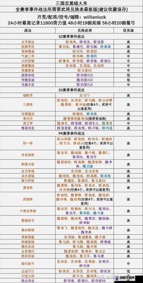 三国志战略版S11事件战法官渡之战，全新事件千里走单骑玩法介绍