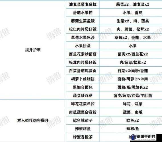 黎明觉醒恢复健康值以及抗感染药的制作方法攻略分享