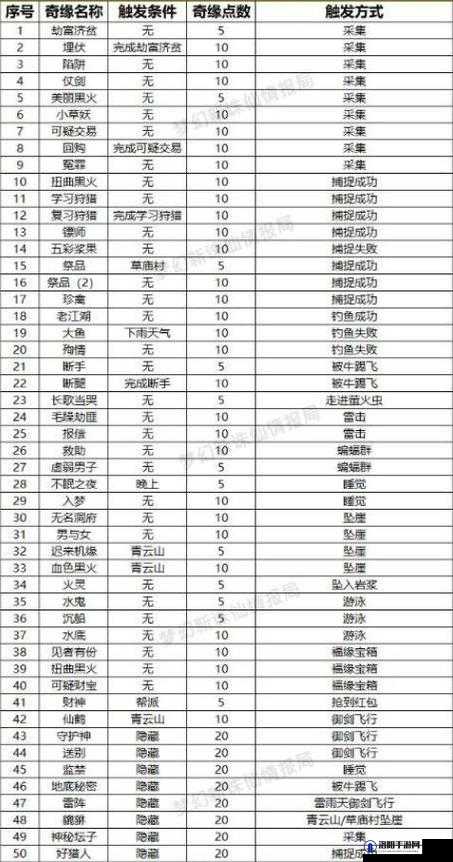 梦幻新诛仙滴水之声奇遇触发攻略