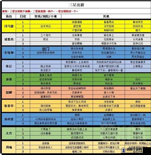 三国志幻想大陆马云禄出游选择推荐
