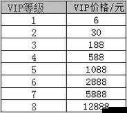CF手游VIP价格表及VIP1-9特权介绍