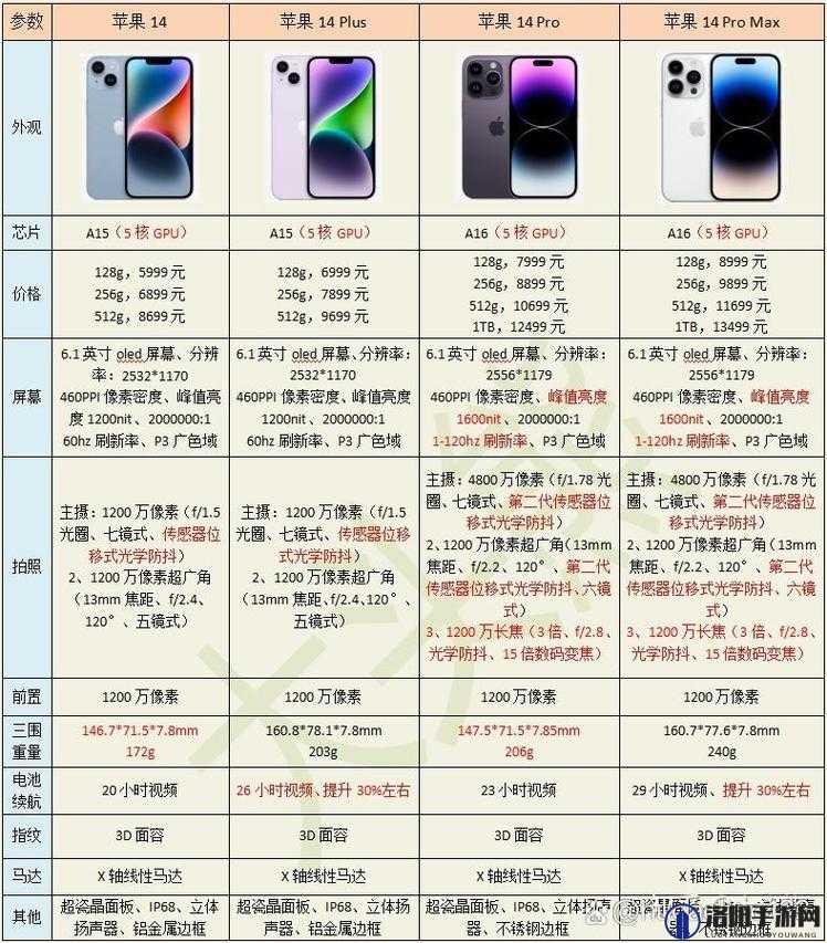 iPhone 14 欧美日韩版本发布情况详细解读