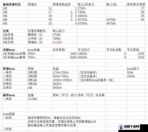 剑与远征众神猎场中圈怎么打，众神猎场中圈boss打法攻略