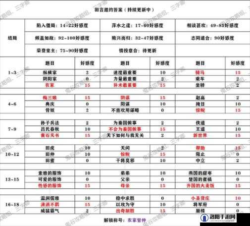 秦时明月世界田言邀约选择，田言邀约全结局攻略