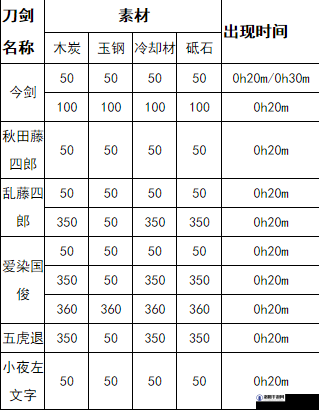 刀剑乱舞锻刀公式：探索神秘武器诞生的秘诀与技巧