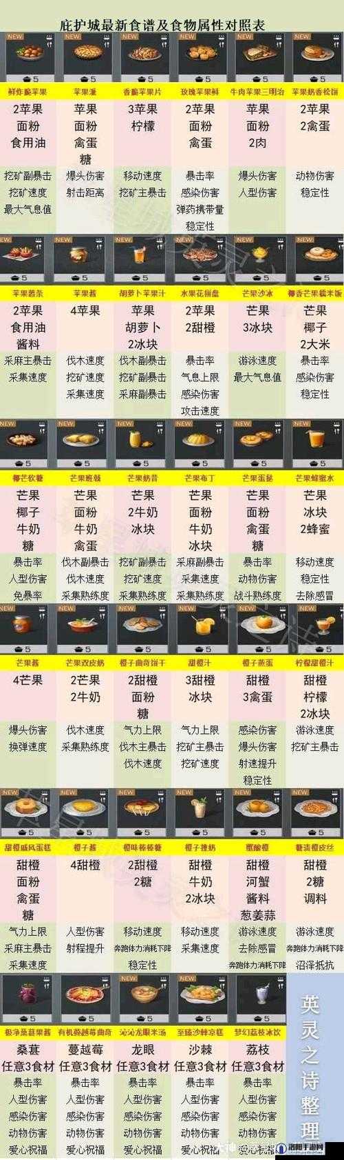 明日之后芒果食谱配方与芒果料理分享