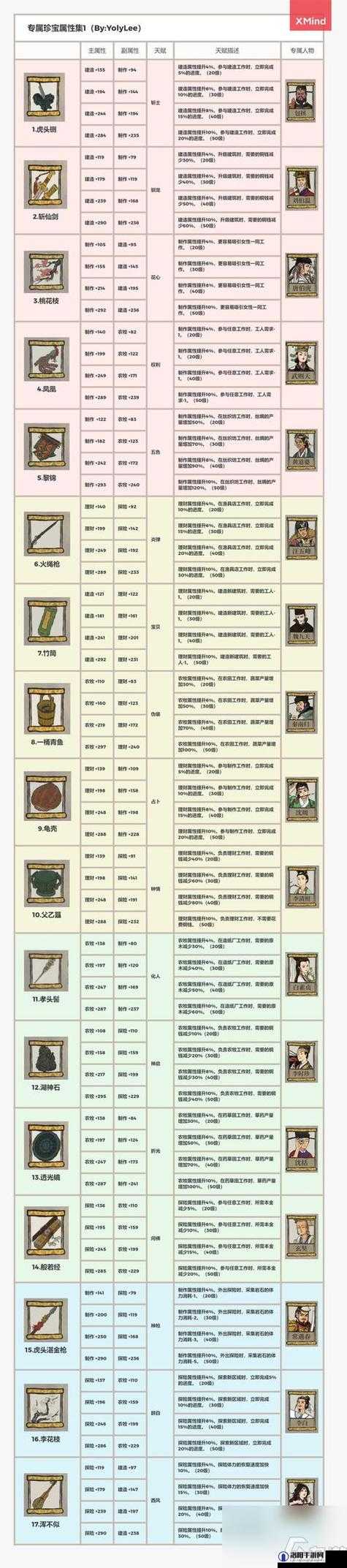 江南百景图沈度怎么样？沈度珍宝推荐
