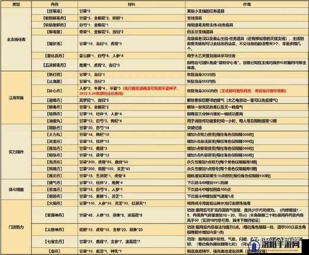 烟雨江湖炼丹药材出处及重要药材获取攻略