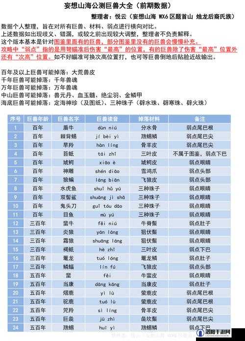 妄想山海百年巨兽弱点是什么？百年巨兽弱点大全