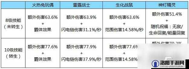 拉结尔技能流输出流派，宠物选择与搭配的艺术