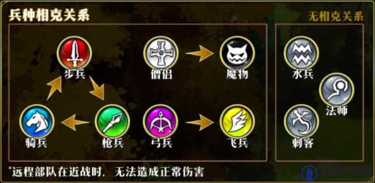 万国觉醒兵种克制机制全攻略