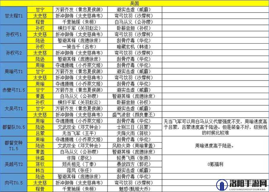 少年三国志零吴国阵容推荐，吴国最强后期阵容演变史