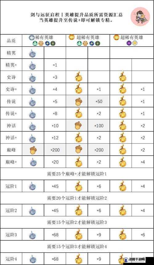剑与远征大圣堂怎么用？英雄品阶提升攻略