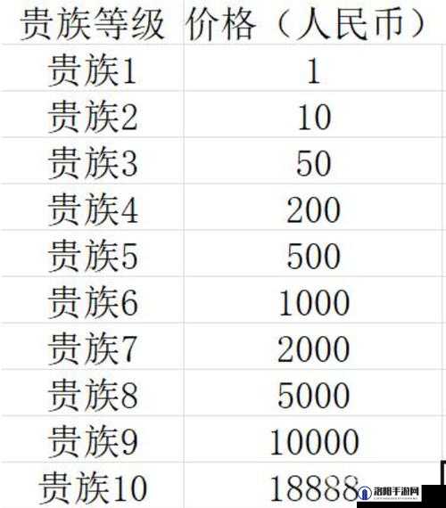 王者荣耀V8贵族充值金额的演变史