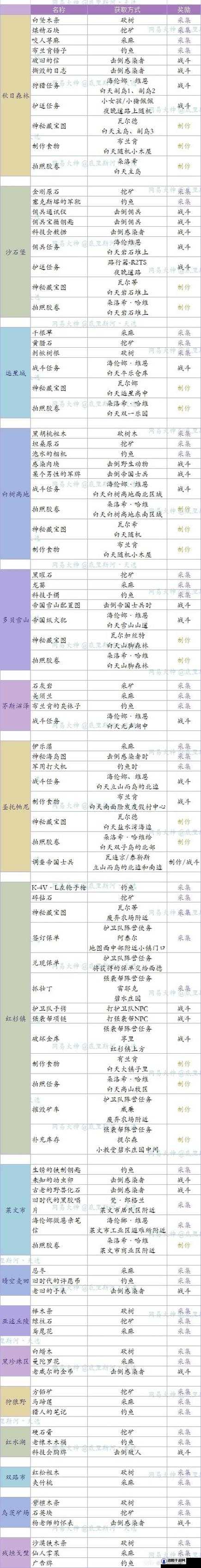 明日之后第三季攻略大全 第三季技巧汇总