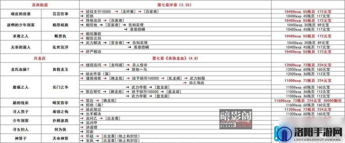 影之刃3支线任务求佛问药最高奖励流程攻略