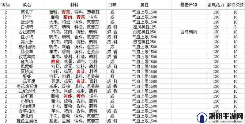天涯明月刀手游鱼香肉丝食谱攻略及未来玩法革命预测