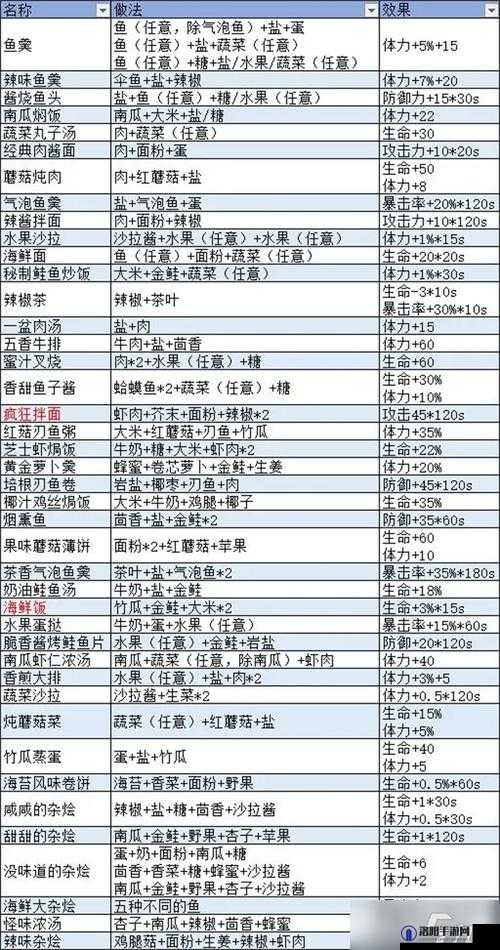 波西亚时光菜谱数据大全，最新料理配方