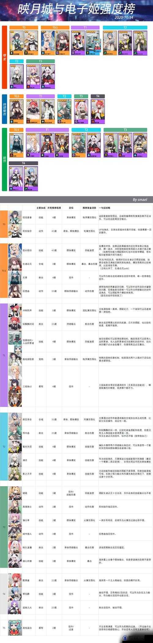 映月城与电子姬角色强度排名与最强角色介绍